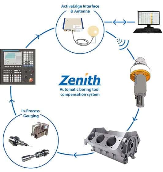 Zenith Boring Tool/Tool Holding Solutions